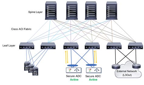 Cisco Application Centric Infrastructure - Cisco ACI and Cisco Secure ...