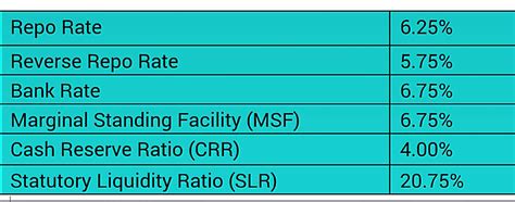 ALL ABOUT REPO RATE, REVERSE REPO RATE, CRR, SLR, MSF and Bank RATES ...