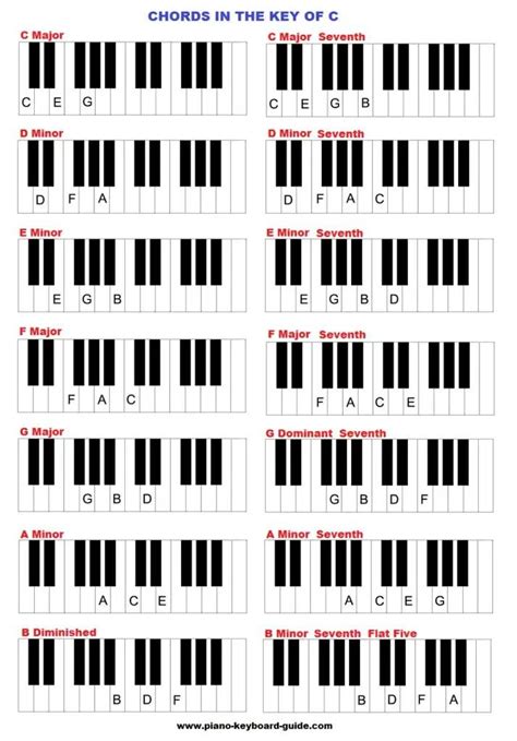 Piano Chords In The Key Of C Major | Piano scales, Piano chords, Keyboard piano