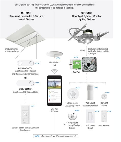 Lutron - Elitelighting