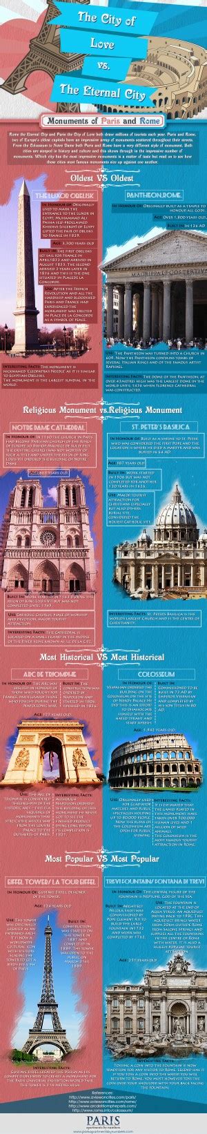 Paris vs. Rome (Infographic) – Best World Travel Destinations