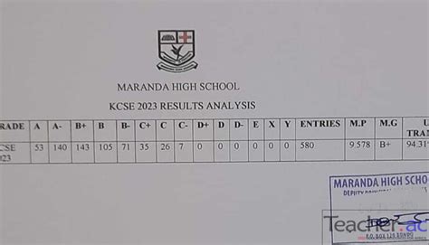 Maranda High School 2023 KCSE Results And Analysis – Teacher.ac