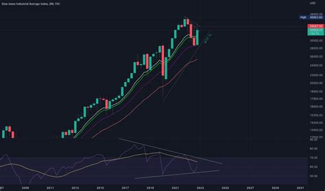 DJI Chart — Dow Jones Index — TradingView — India