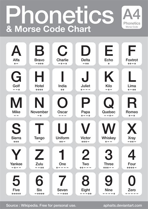 Phonetics and Morse Code Chart by aphaits on deviantART