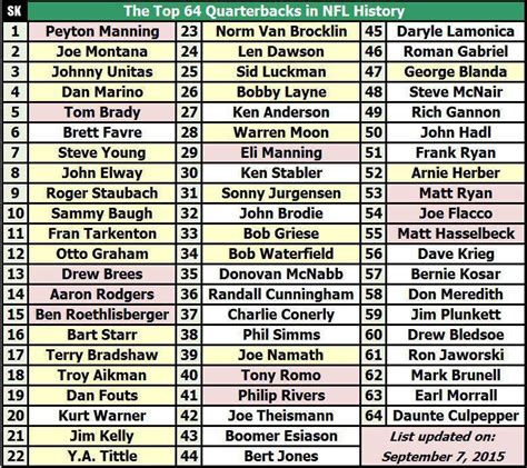 Top 64 Quarterbacks in NFL History. : nfl