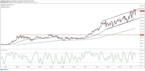 Amgen (AMGN) Losing Altitude Despite Strong Quarter