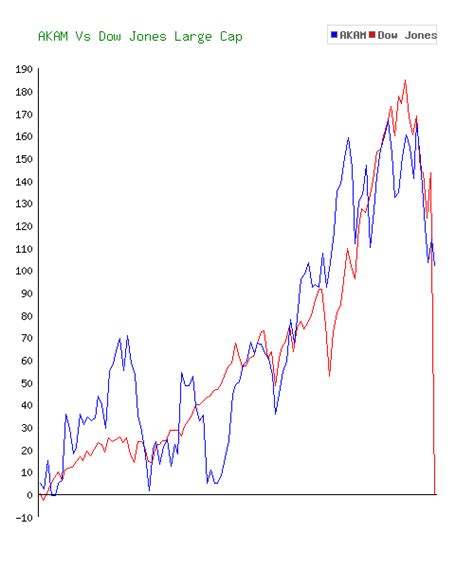 Akamai Technologies (AKAM) Stock 10 Year History & Return