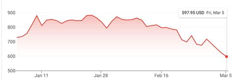 Tesla bull ARK loads up on TSLA shares amid stock slide