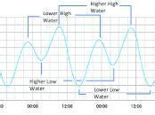 Draw a diagram of a mixed semidiurnal tide and label the high high water, low high water, high ...