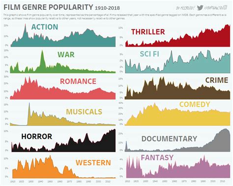 [OC] Film Genre Popularity 1910-2018 : r/dataisbeautiful