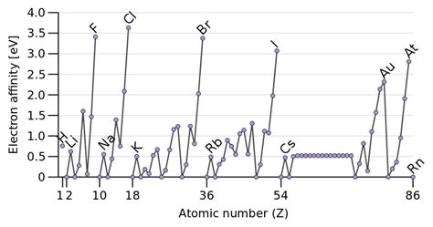 Difference Between Electronegativity and Electron Affinity | Definition, Units of Measurement ...