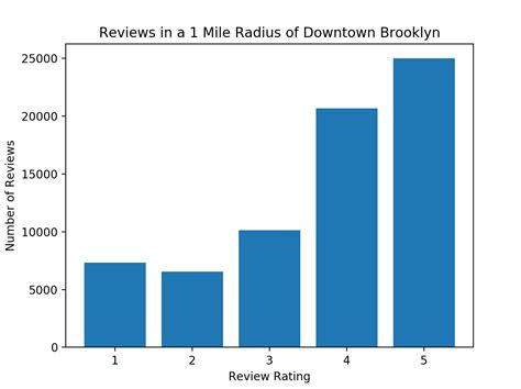 Data Analysis on Restaurants in Downtown Brooklyn