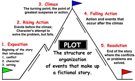 “Rising Action” from “Glossary of Drama/Theater Terms” | Plot diagram ...