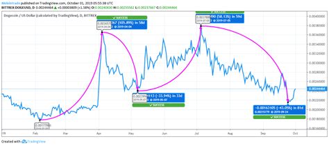 Will Dogecoin (Doge) Forestall the Ongoing Bear Market Pressure?