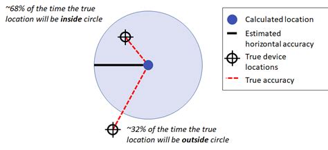 Measuring GNSS accuracy on Android devices | by Sean Barbeau | Medium