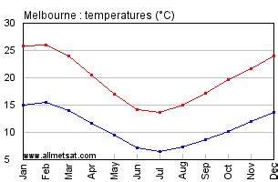 Melbourne Australia Climate, Yearly Annual Temperature Graph, Melbourne ...