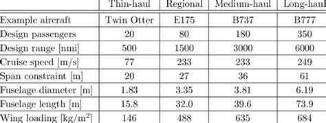 Baseline aircraft classes that span a variety of passenger capacities... | Download Scientific ...