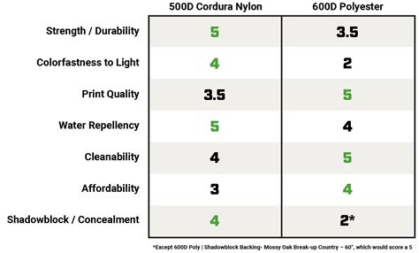 500D Cordura® Nylon vs 600D Polyester - Camo Fabric Depot