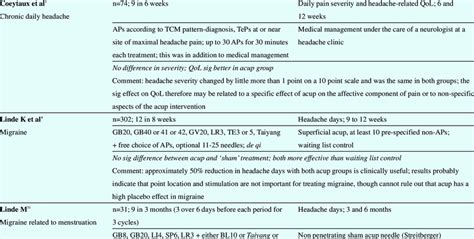 Acupuncture for headache | Download Table