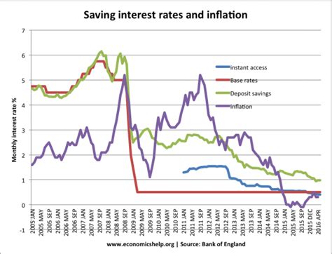 Base rates and bank interest rates | Economics Help