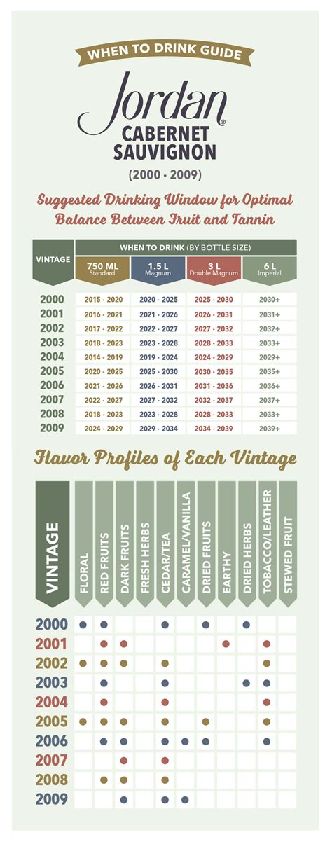 Wine Vintage Chart: A When to Drink Jordan Cabernet Sauvignon Aging ...