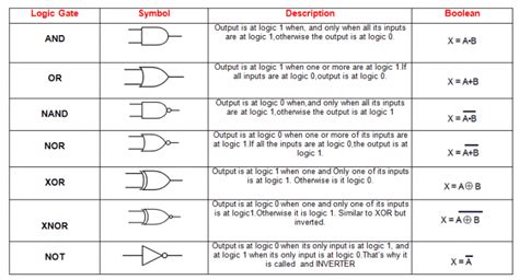 How to Use Digital Logic in Electronic Circuits - Circuit Basics