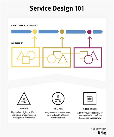 Service Design: Study Guide