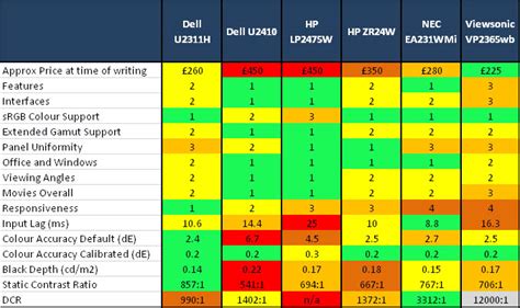 pasillo malicioso Experto monitor comparison chart Mucho pastel ponerse nervioso