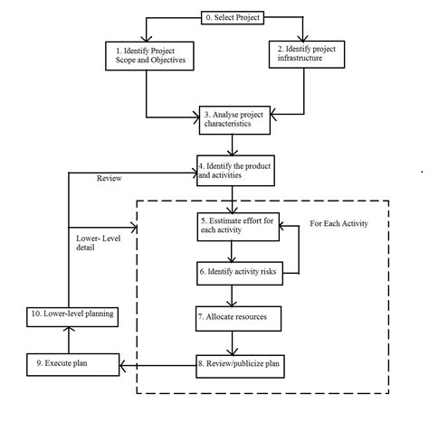 Project Planning Steps Diagram