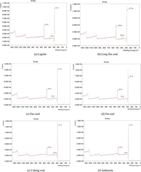 XPS spectra of the samples. | Download Scientific Diagram