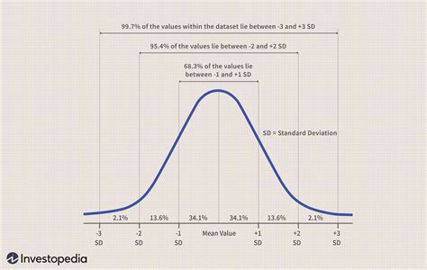 The Normal Distribution Table Definition