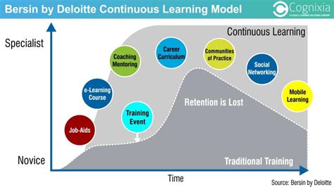 Developing a continuous learning culture | Cognixia