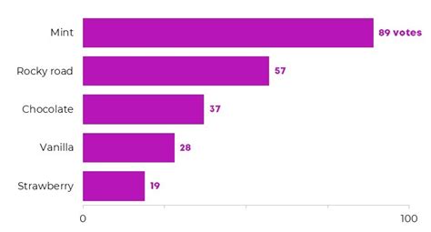 When to Use Horizontal Bar Charts vs. Vertical Column Charts | Depict Data Studio