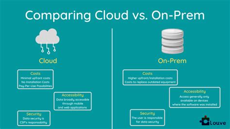 On-Prem Servers Vs. Cloud-Based: What Should You Choose? | Clouve Inc