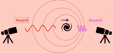 Doppler Effect in Light | Redshift and Blueshift