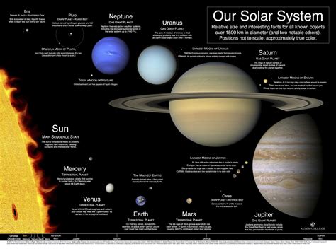 Our Solar System: A poster and index of best available planet images