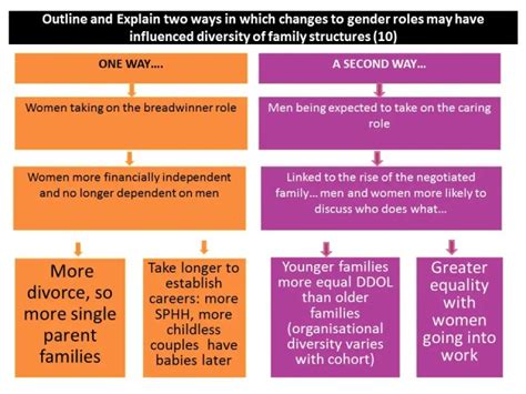 Outline and explain two ways in which changes to gender roles have ...