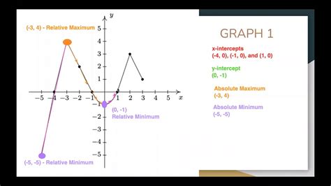 Continuous Graphs (Points) - Graphs 1 through 3 - YouTube