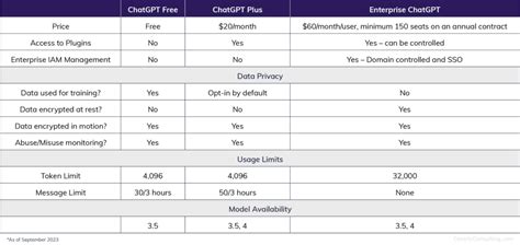 A Comprehensive Comparison: Chatbots from OpenAI vs. Microsoft