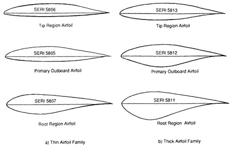 4 WIND TURBINE ROTOR DESIGN ISSUES | Assessment of Research Needs for ...