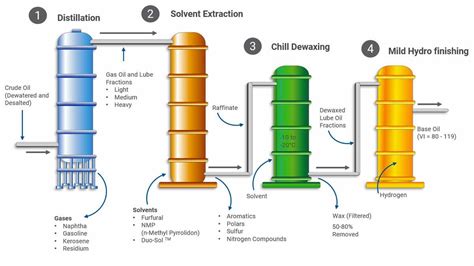 Base Oil Groups Explained