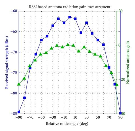 Antenna gain measurement using receiver signal strength. | Download Scientific Diagram