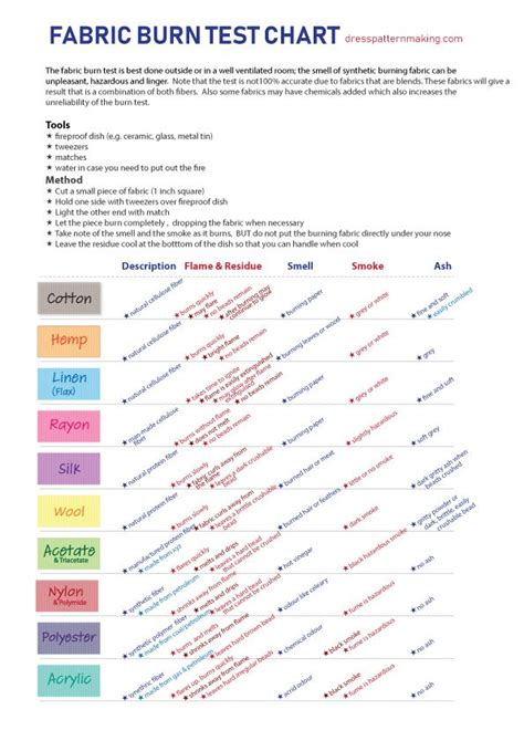 Fabric Burn Test Chart - Dresspatternmaking | Fabric, Patternmaking ...