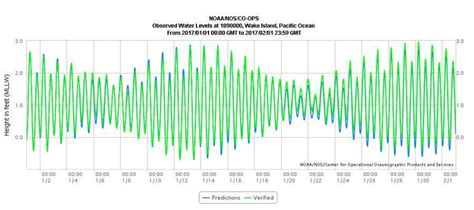 The graph shows how the tides changed over the course of a month on Wake Island, which is ...