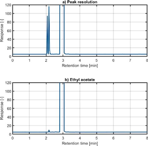 (a) Chromatogram showing the peak resolution of two analytes of... | Download Scientific Diagram