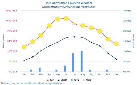 Weather and climate for a trip to Dera Ghazi Khan: When is the best time to go?