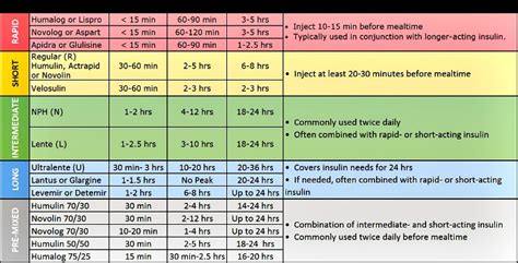 Insulin Chart: Types of Insulin | Insulin chart, Types of insulin, Medication chart