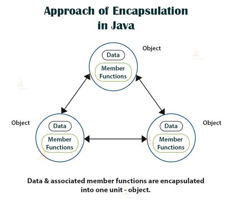 Java Encapsulation - Master the Concept with Real-life Examples - TechVidvan