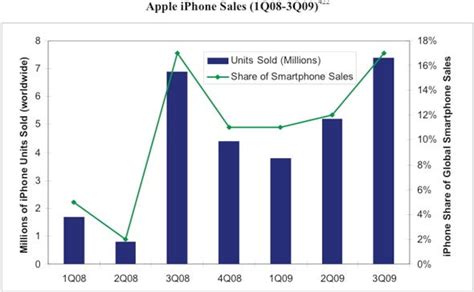 Apple iPhone sales chart - Business Insider