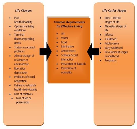 Dorothea Elizabeth Orem's THEORY OF SELF-CARE: Theory of Self-Care Deficit by Orem